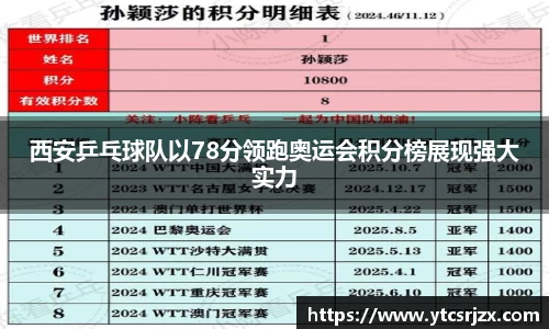 西安乒乓球队以78分领跑奥运会积分榜展现强大实力