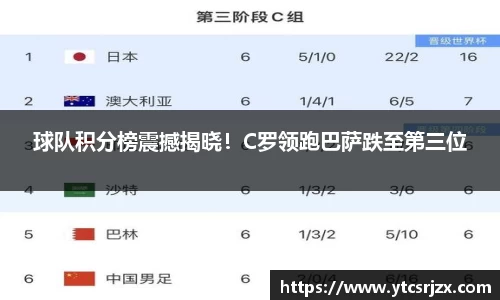 球队积分榜震撼揭晓！C罗领跑巴萨跌至第三位